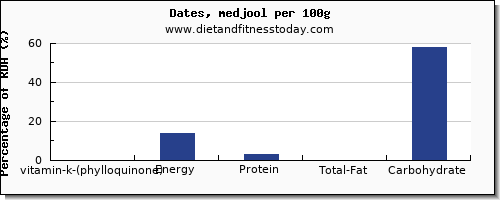 vitamin k (phylloquinone) and nutrition facts in vitamin k in dates per 100g